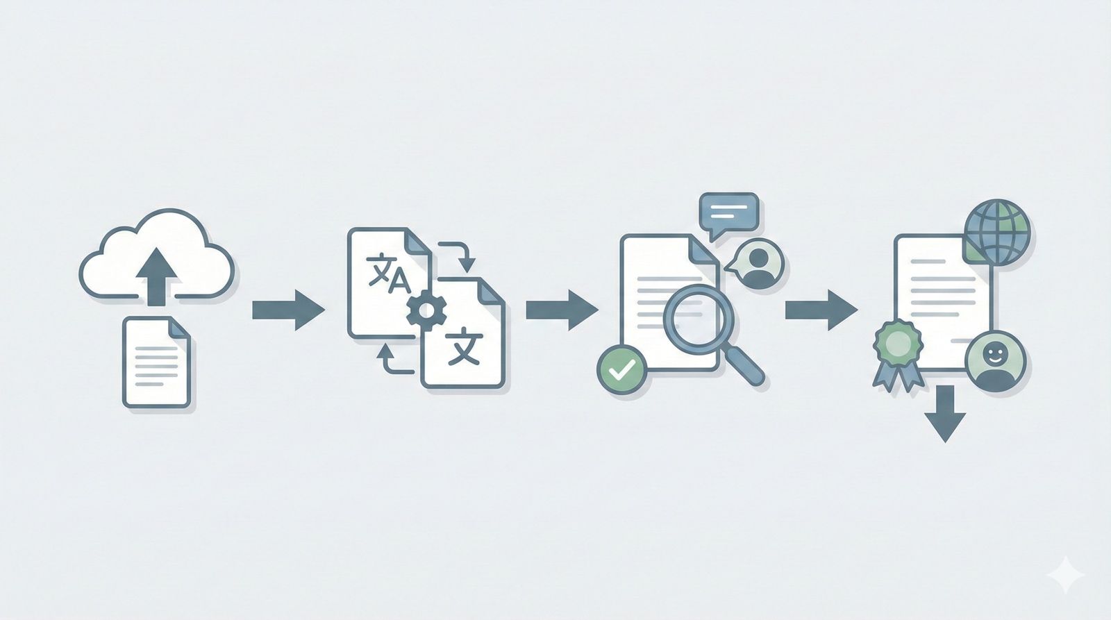 Certified Translations - INCCS